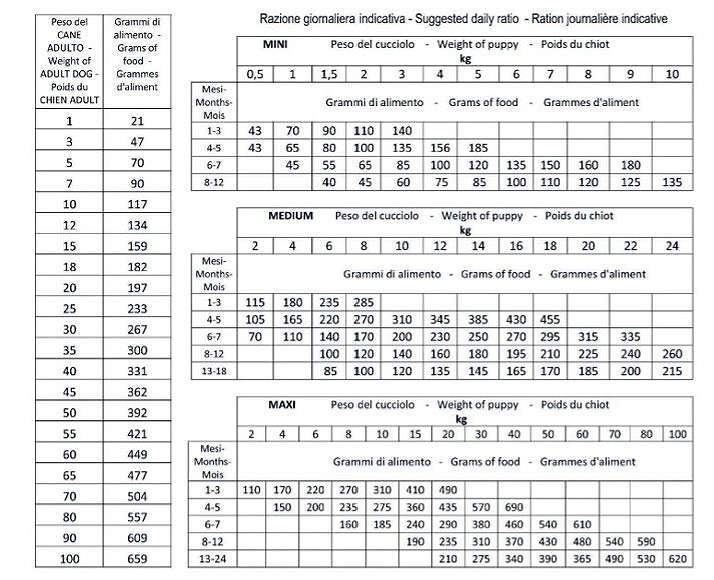 Tableau des rations journalières indicatives