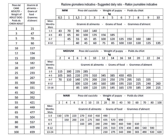 Tableau des rations journalières indicatives
