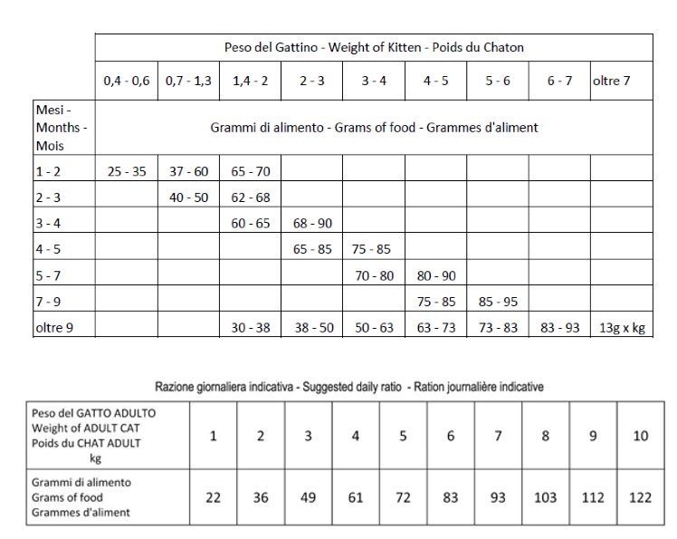 Tableau des rations journalières indicatives