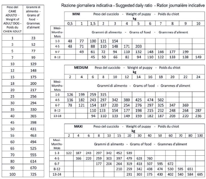 Tableau des rations journalières indicatives