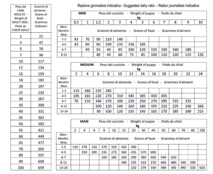Tableau des rations journalières indicatives
