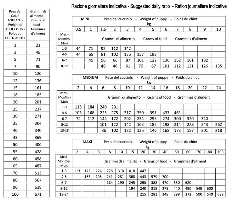 Tableau des rations journalières indicatives