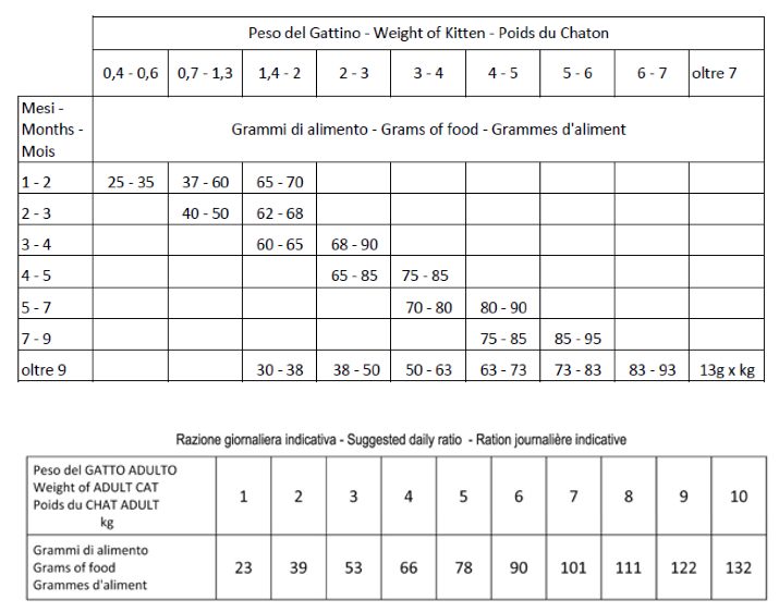 Tableau des rations journalières indicatives